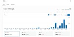 The curious incident of the stats on the WordPress blogs – and what WordPress said about&nbsp;it